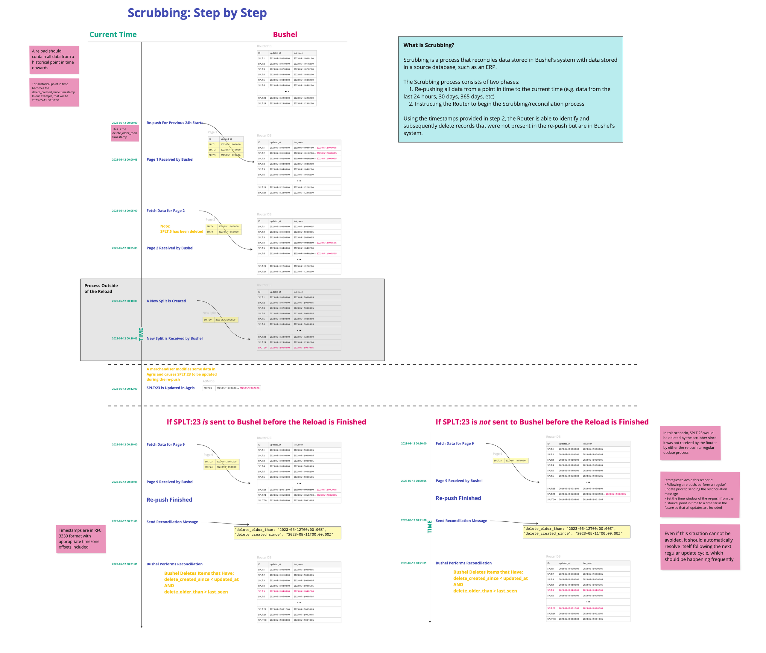 Scrubbing Step by Step